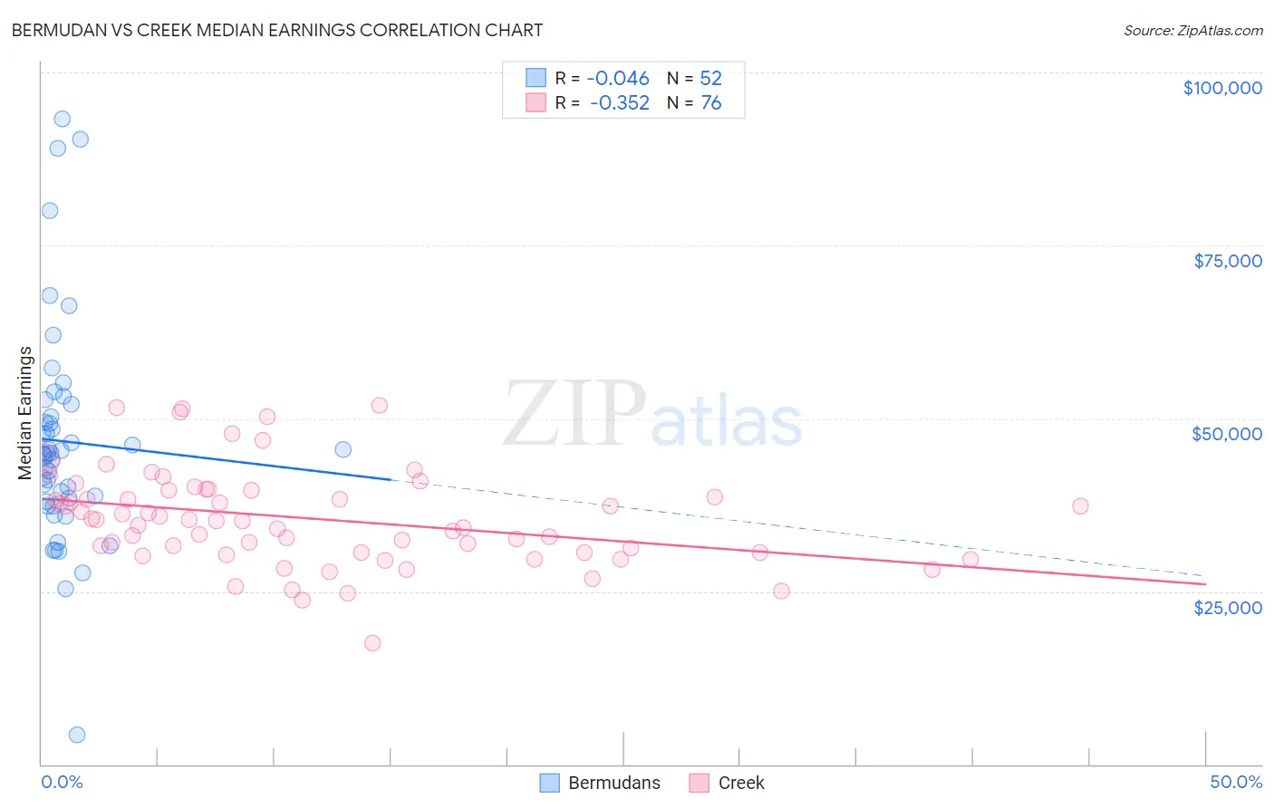 Bermudan vs Creek Median Earnings