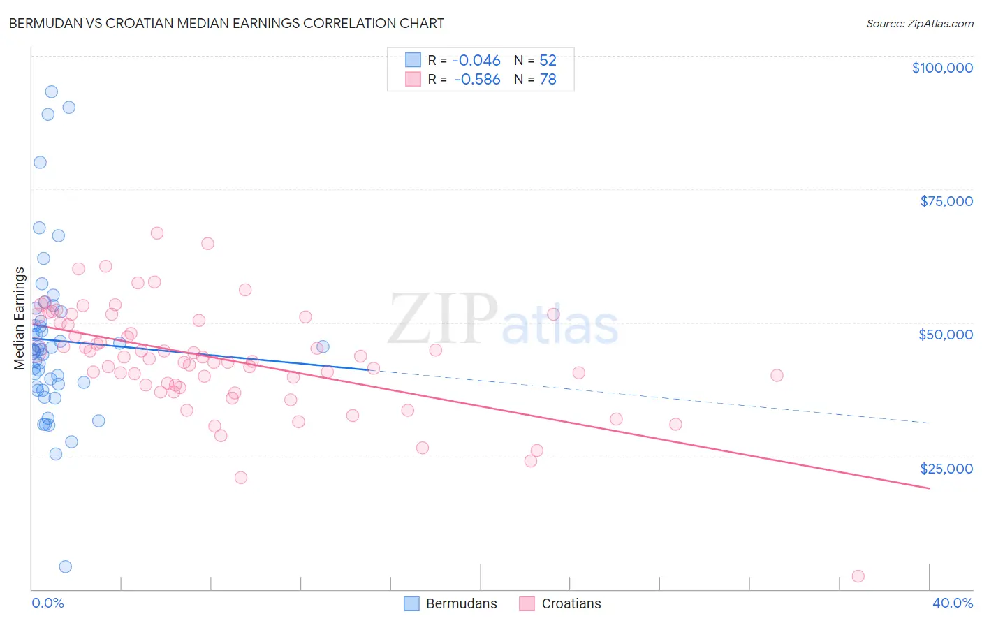 Bermudan vs Croatian Median Earnings