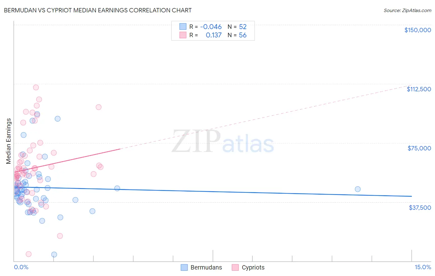 Bermudan vs Cypriot Median Earnings