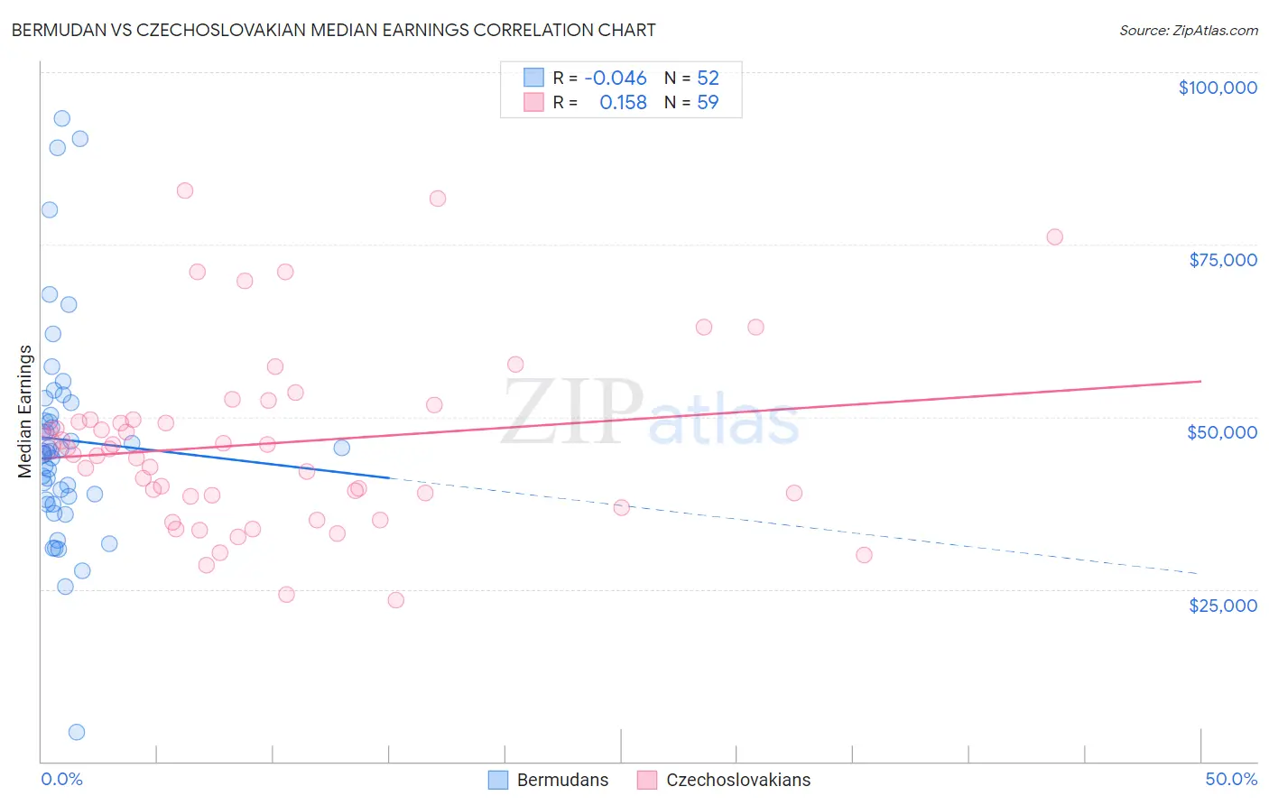 Bermudan vs Czechoslovakian Median Earnings