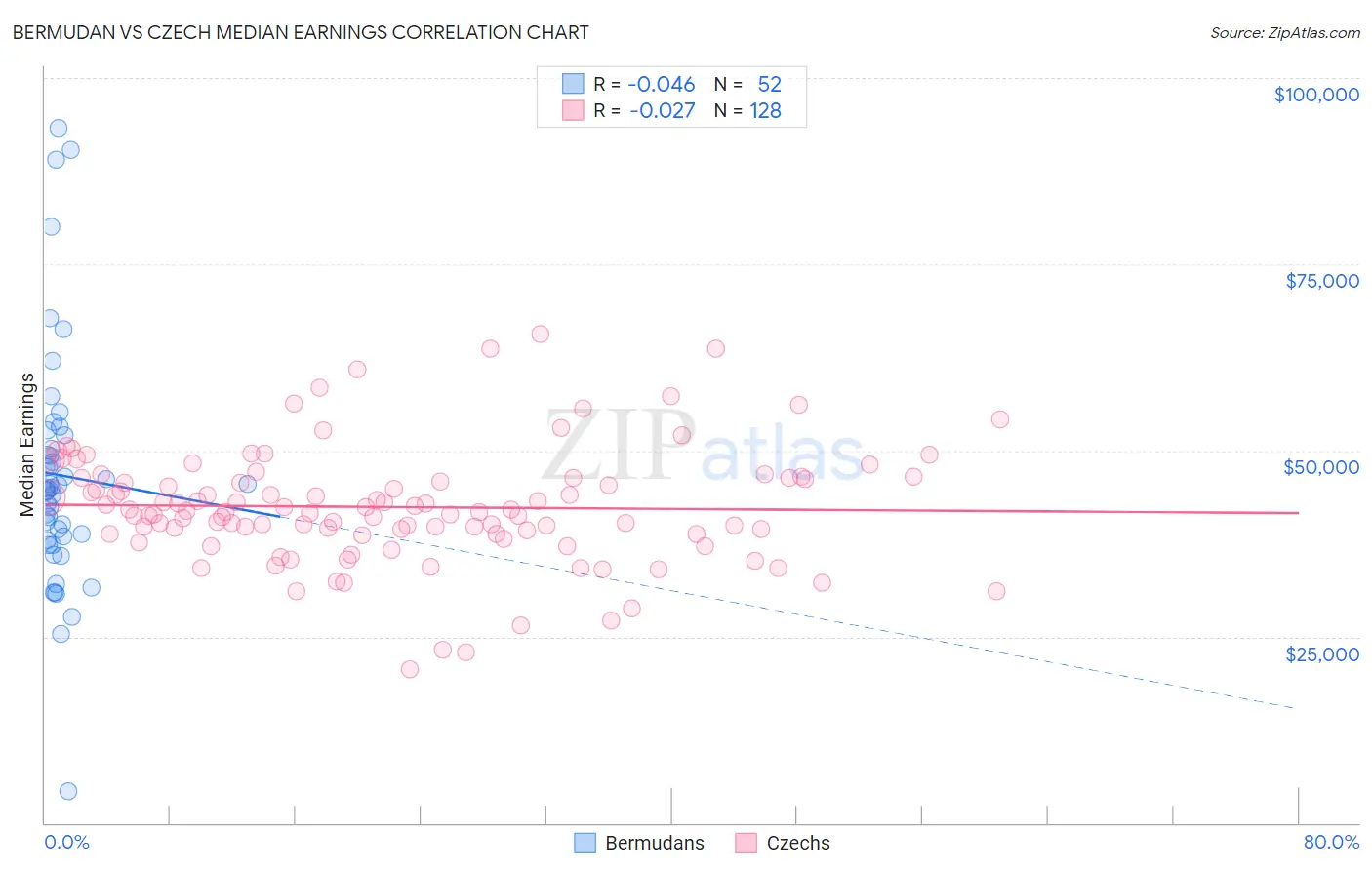 Bermudan vs Czech Median Earnings
