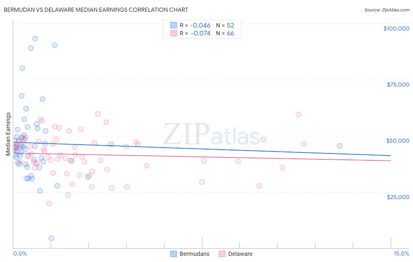 Bermudan vs Delaware Median Earnings
