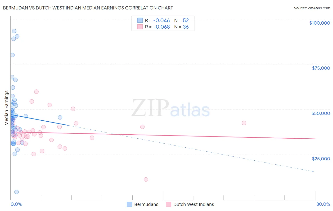 Bermudan vs Dutch West Indian Median Earnings