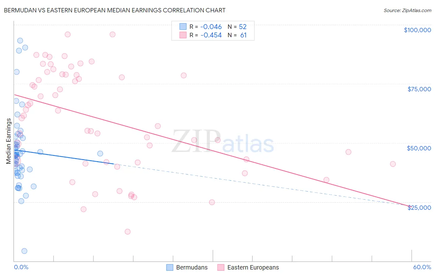 Bermudan vs Eastern European Median Earnings