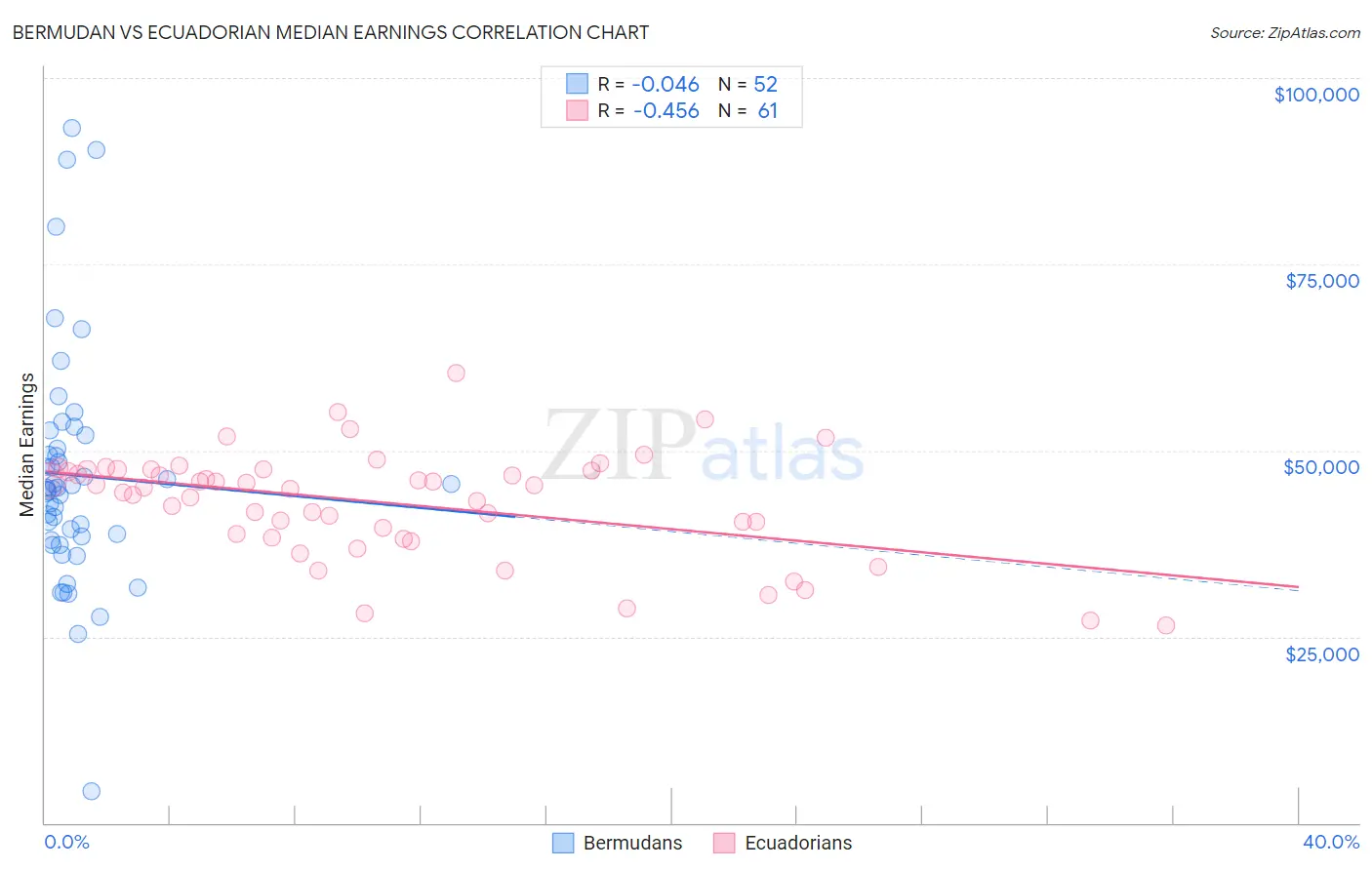 Bermudan vs Ecuadorian Median Earnings