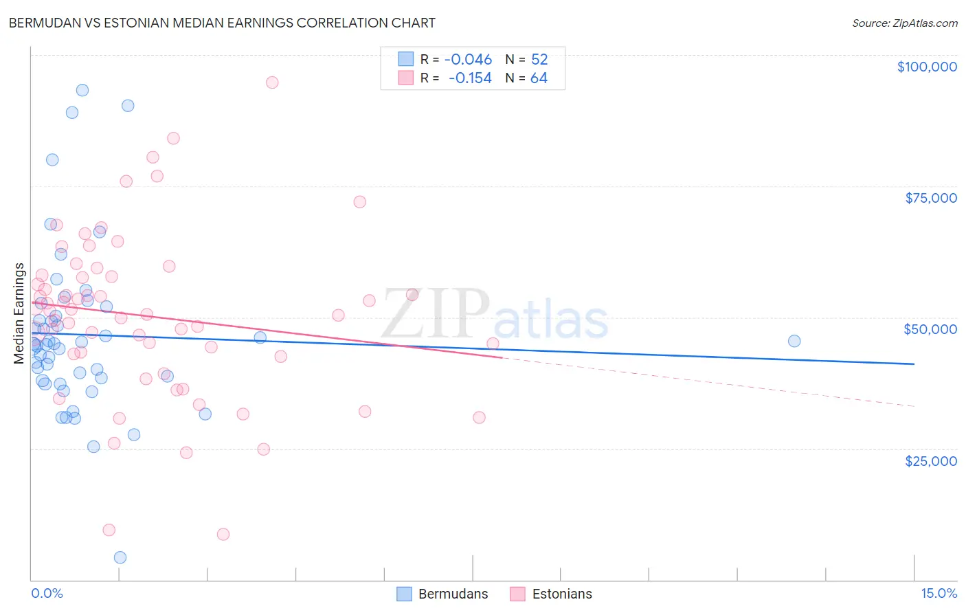Bermudan vs Estonian Median Earnings