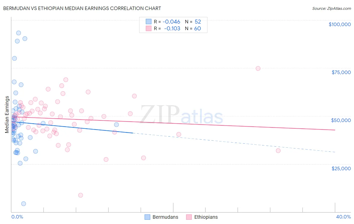 Bermudan vs Ethiopian Median Earnings