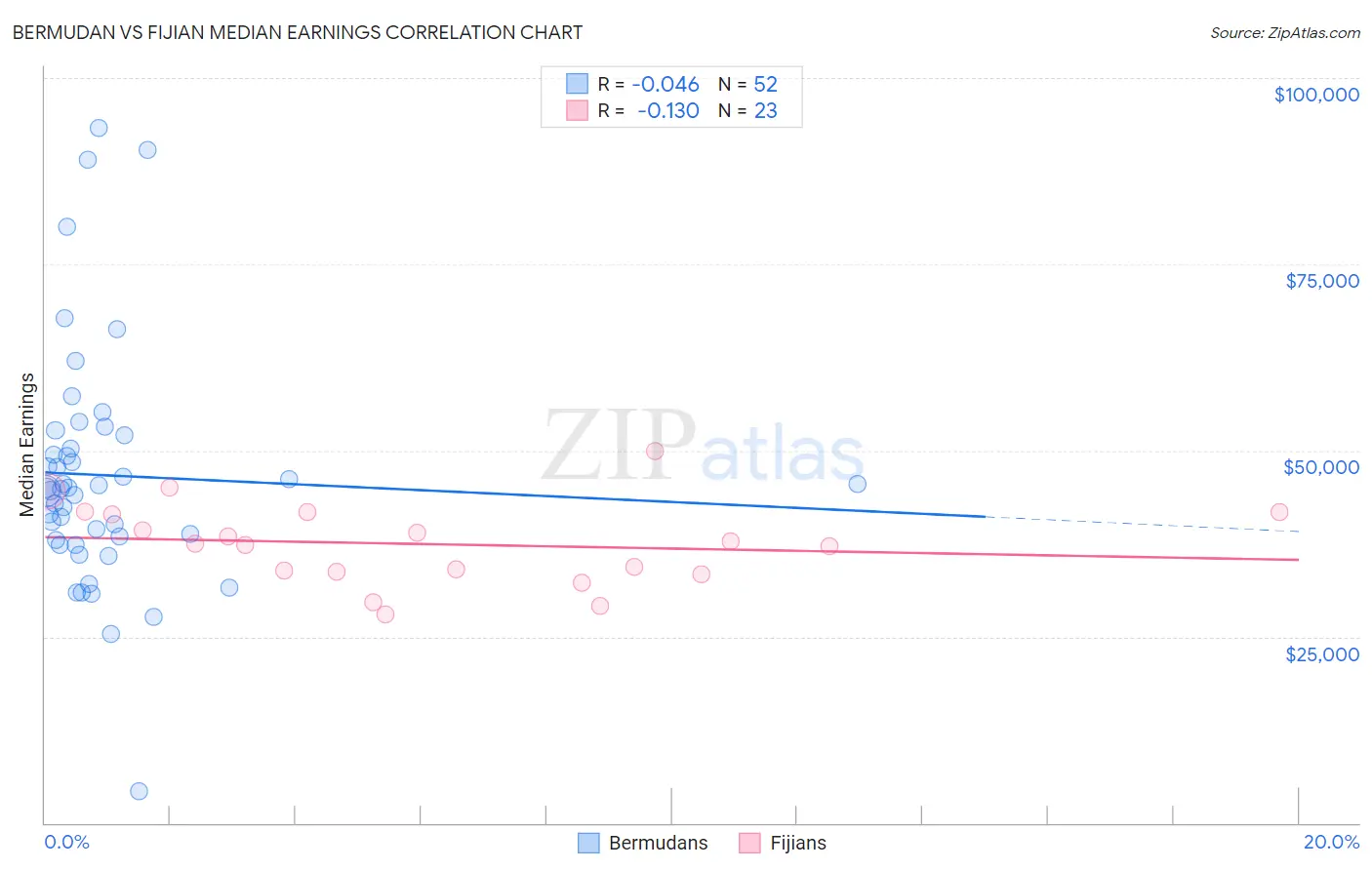 Bermudan vs Fijian Median Earnings