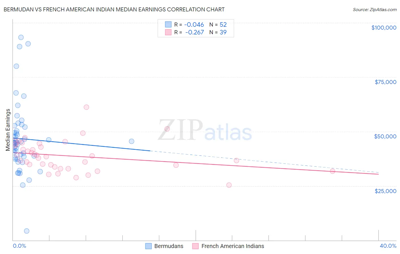 Bermudan vs French American Indian Median Earnings