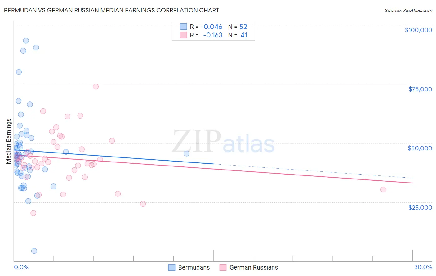 Bermudan vs German Russian Median Earnings