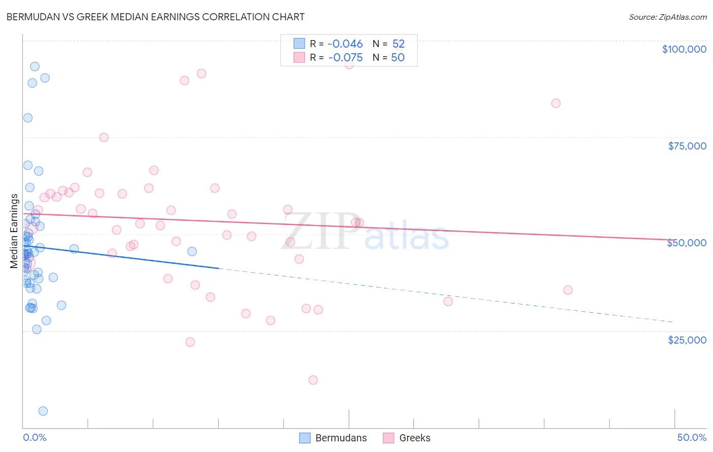 Bermudan vs Greek Median Earnings