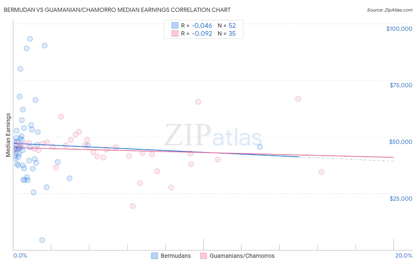 Bermudan vs Guamanian/Chamorro Median Earnings