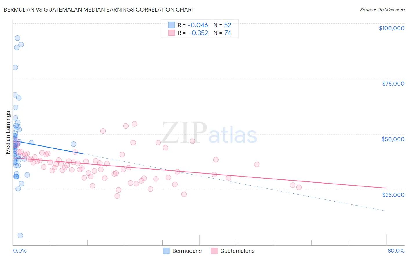 Bermudan vs Guatemalan Median Earnings