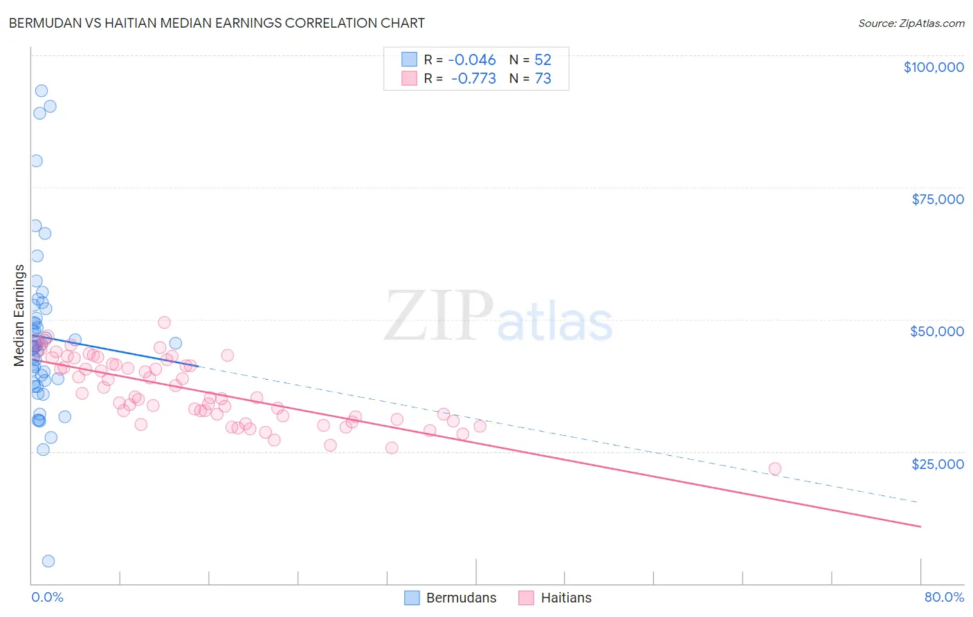 Bermudan vs Haitian Median Earnings