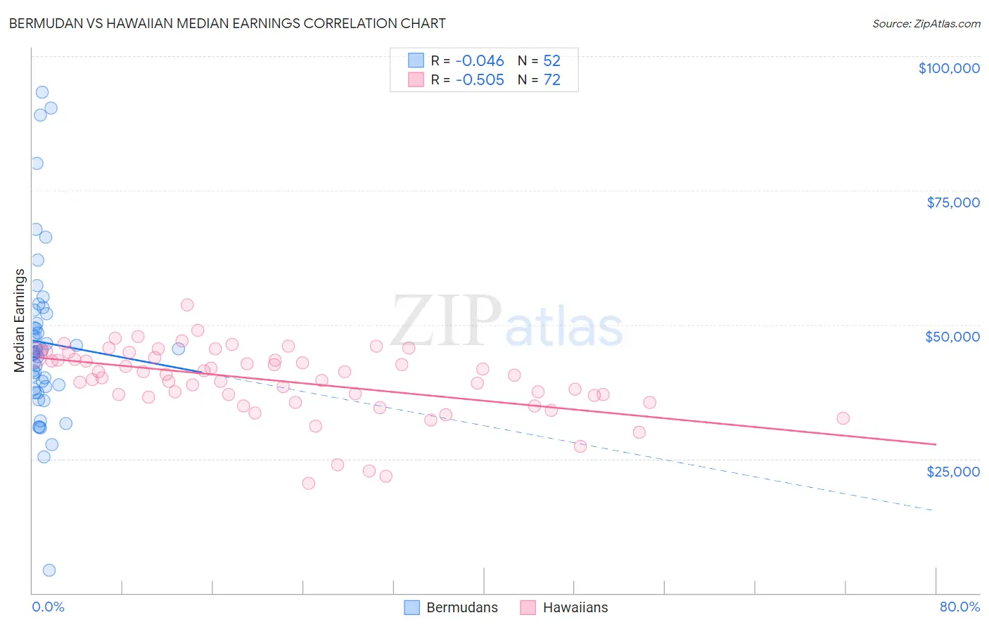 Bermudan vs Hawaiian Median Earnings