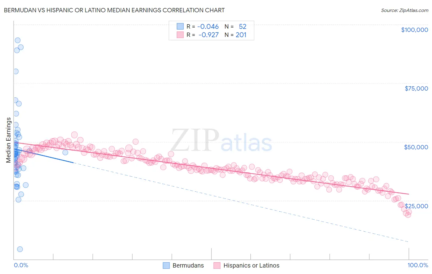 Bermudan vs Hispanic or Latino Median Earnings