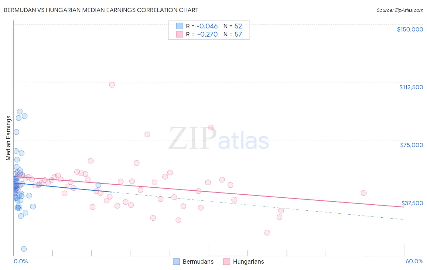 Bermudan vs Hungarian Median Earnings
