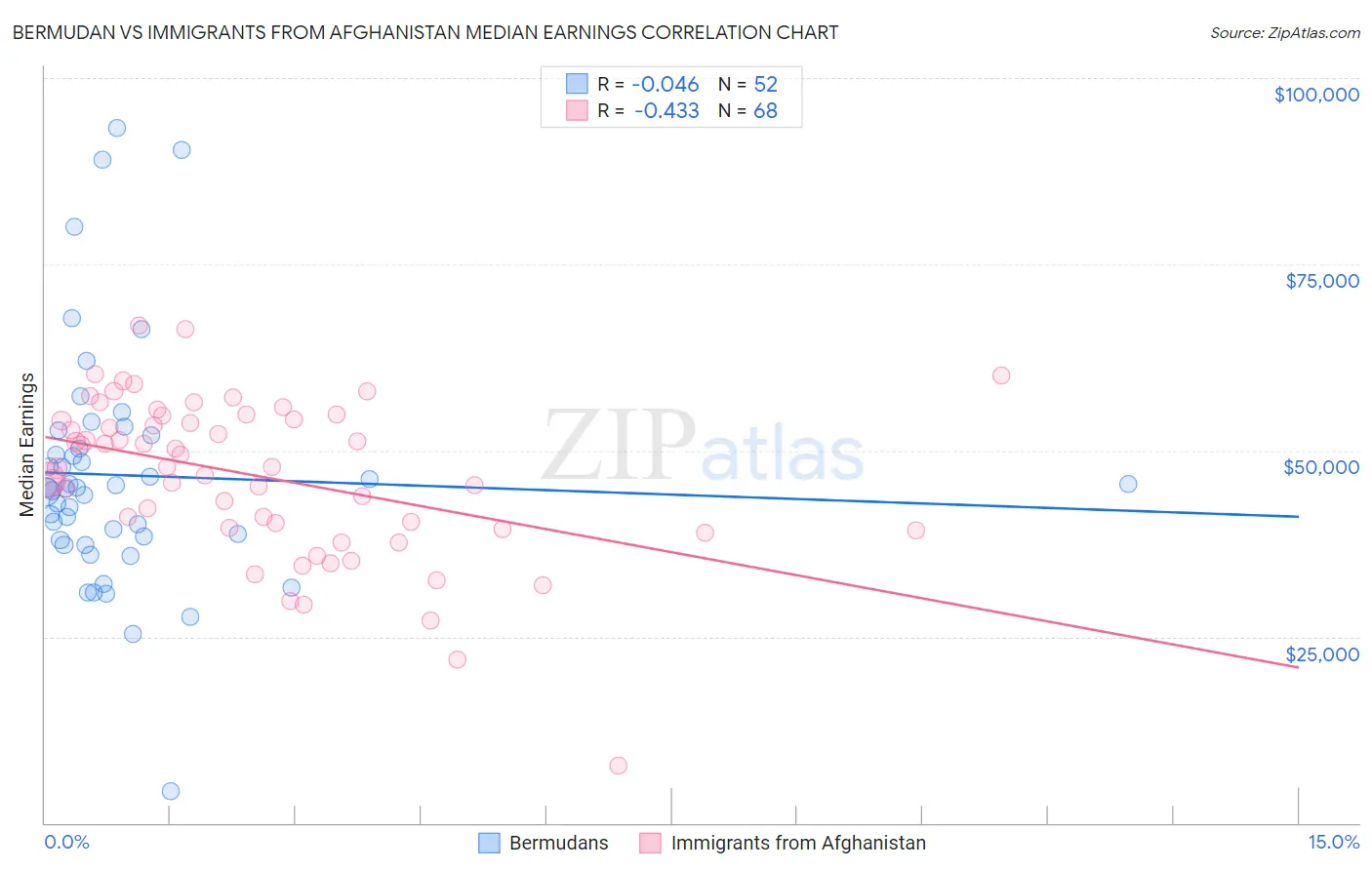 Bermudan vs Immigrants from Afghanistan Median Earnings