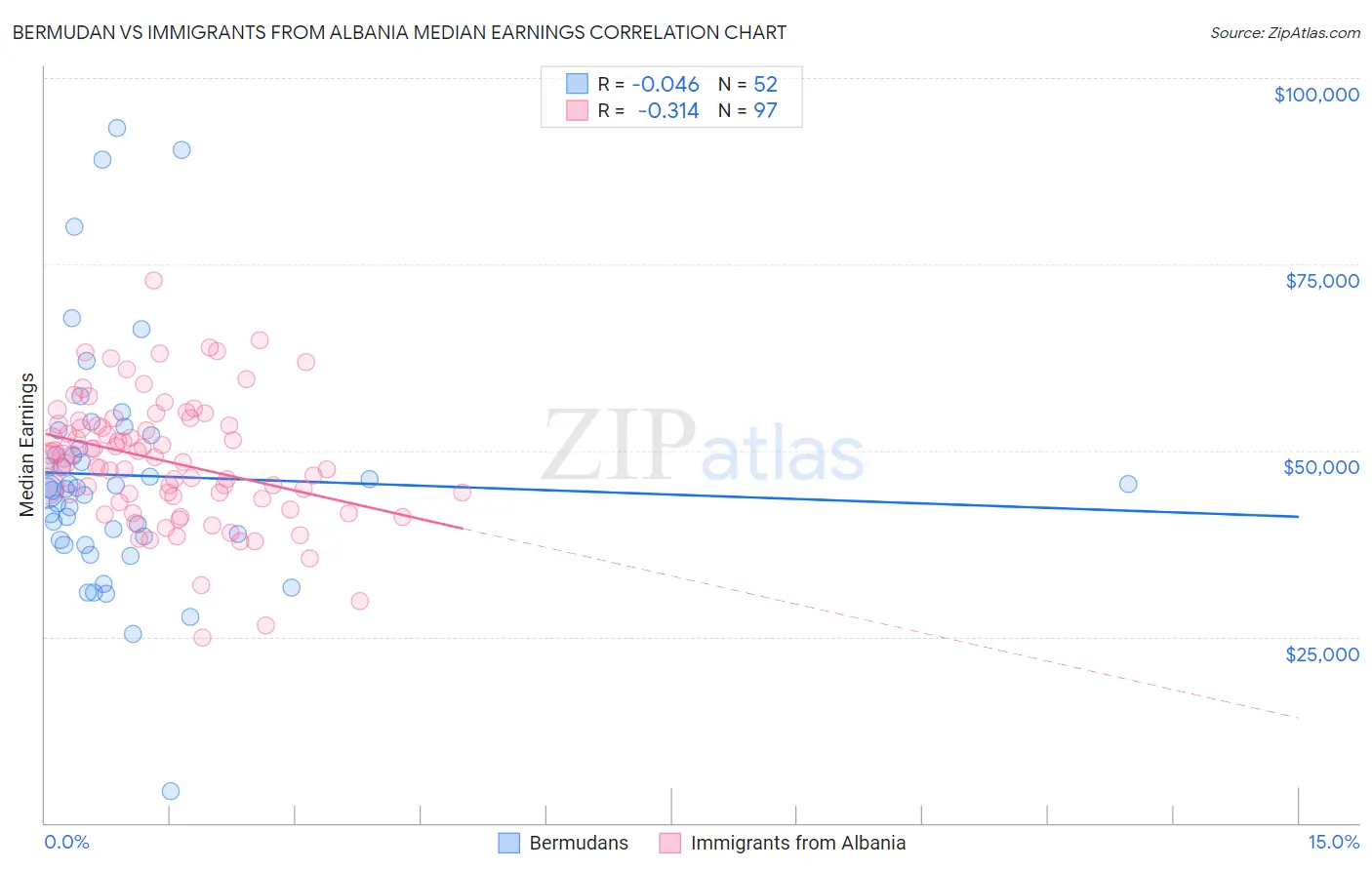 Bermudan vs Immigrants from Albania Median Earnings