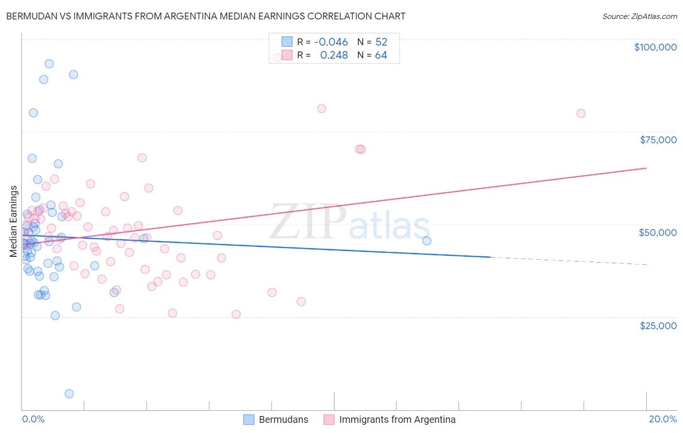 Bermudan vs Immigrants from Argentina Median Earnings