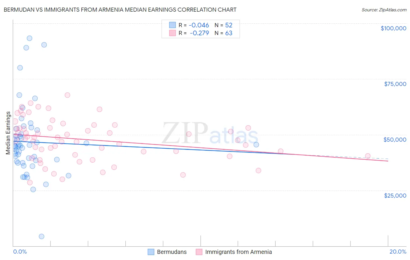 Bermudan vs Immigrants from Armenia Median Earnings