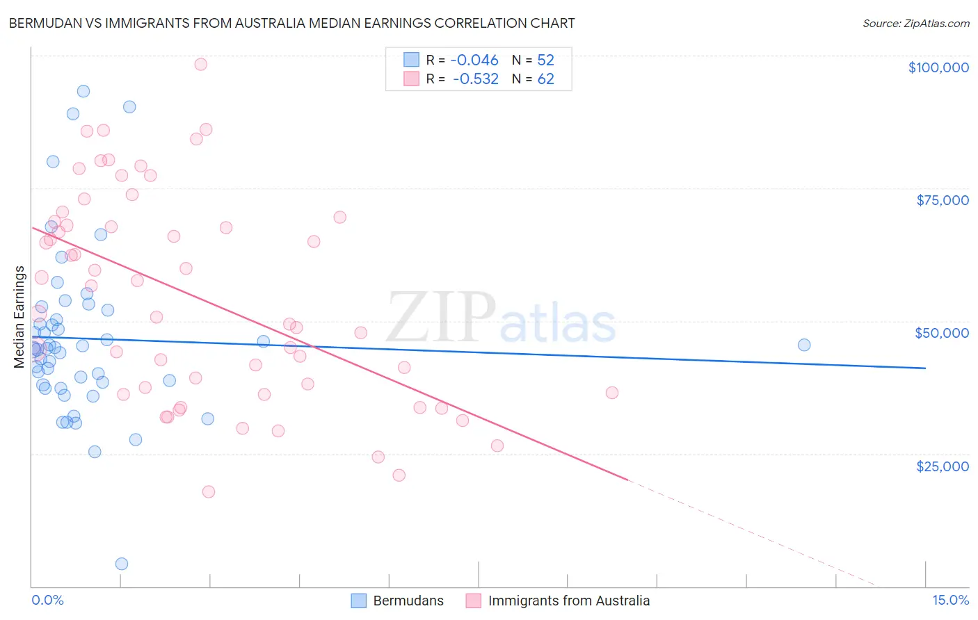 Bermudan vs Immigrants from Australia Median Earnings