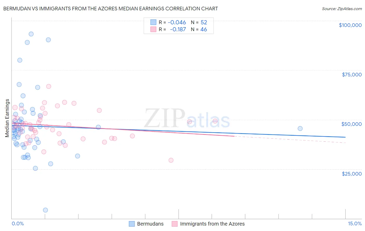 Bermudan vs Immigrants from the Azores Median Earnings