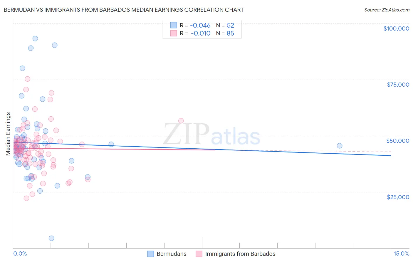 Bermudan vs Immigrants from Barbados Median Earnings