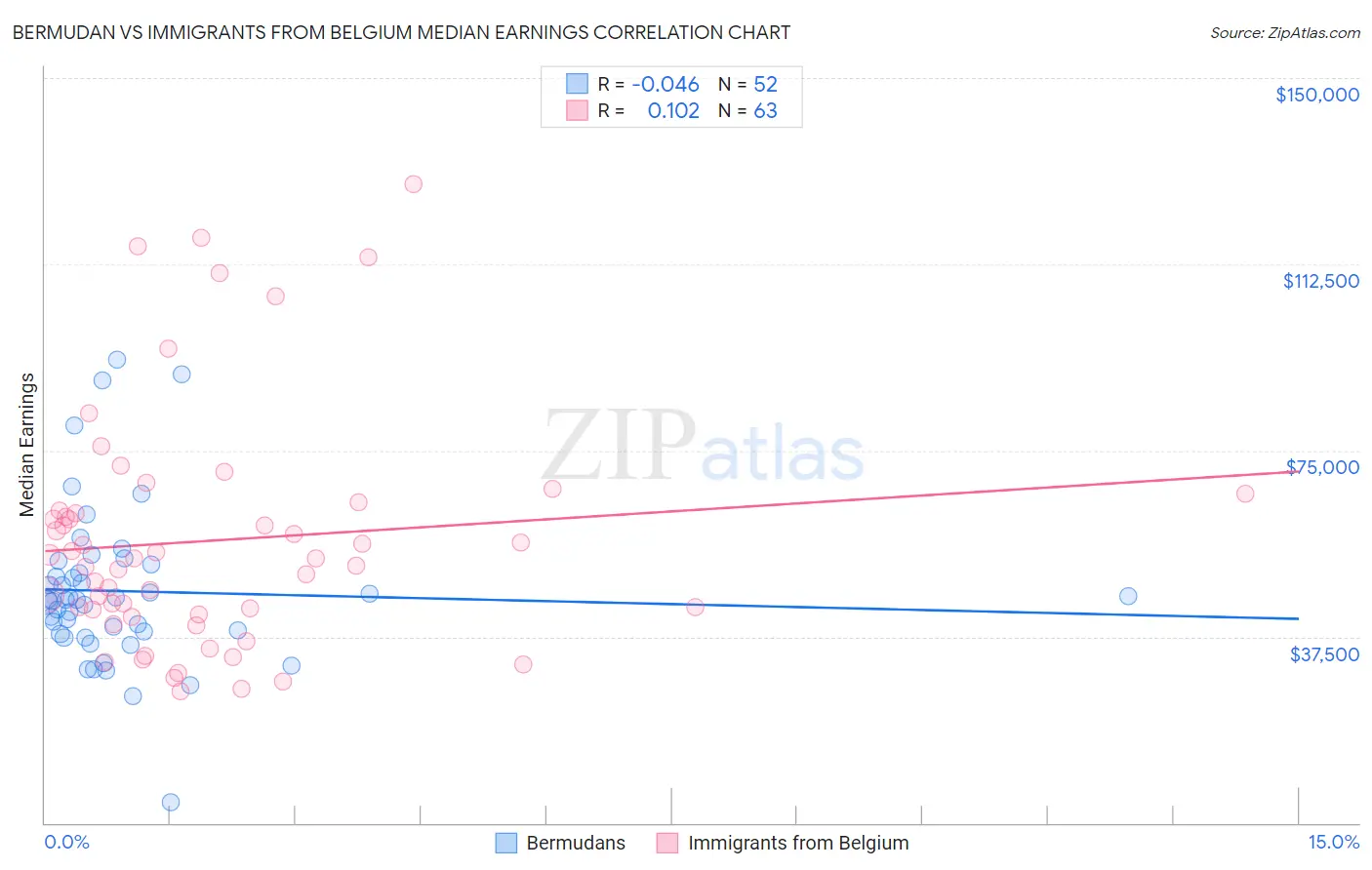 Bermudan vs Immigrants from Belgium Median Earnings