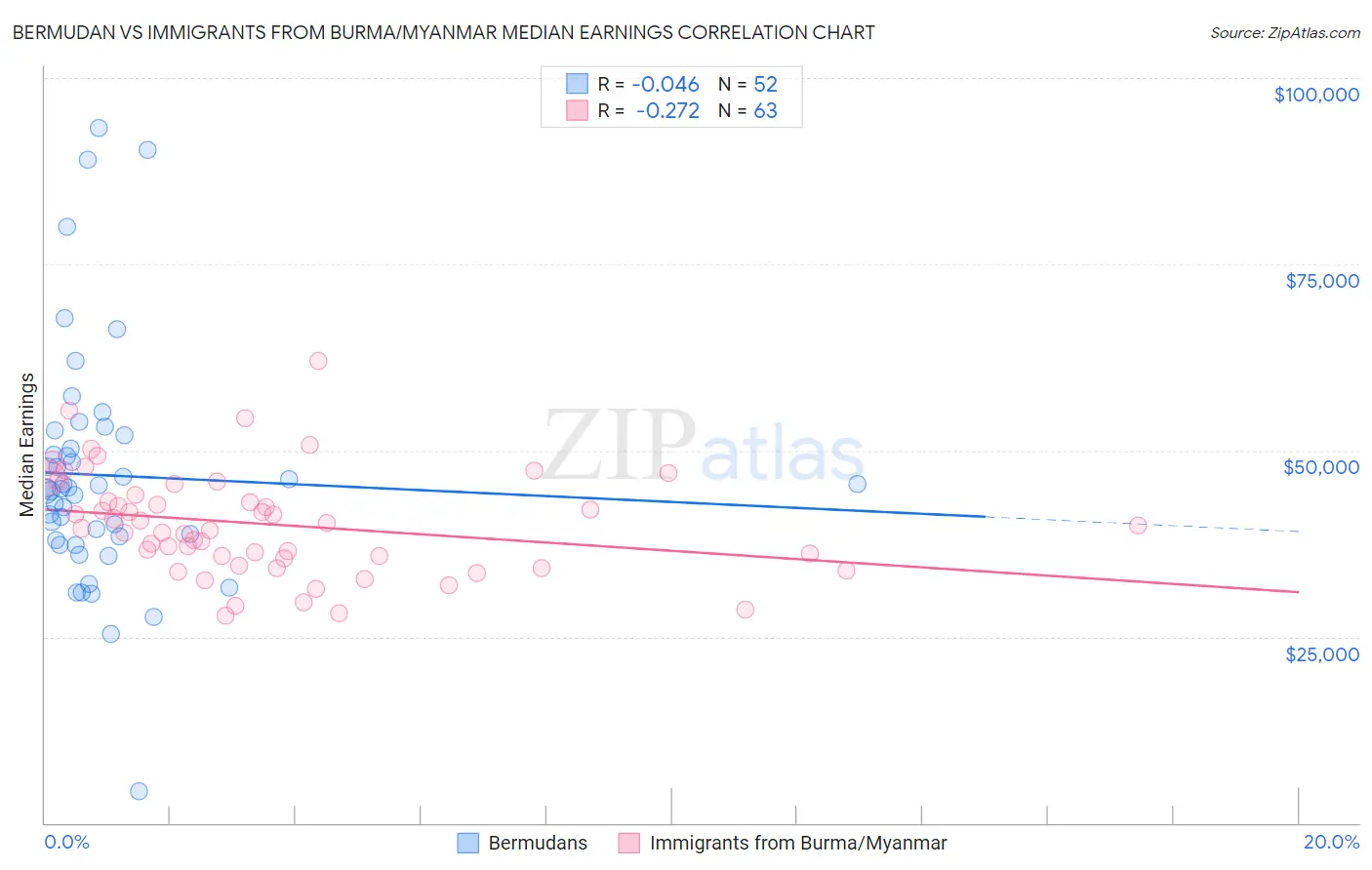 Bermudan vs Immigrants from Burma/Myanmar Median Earnings