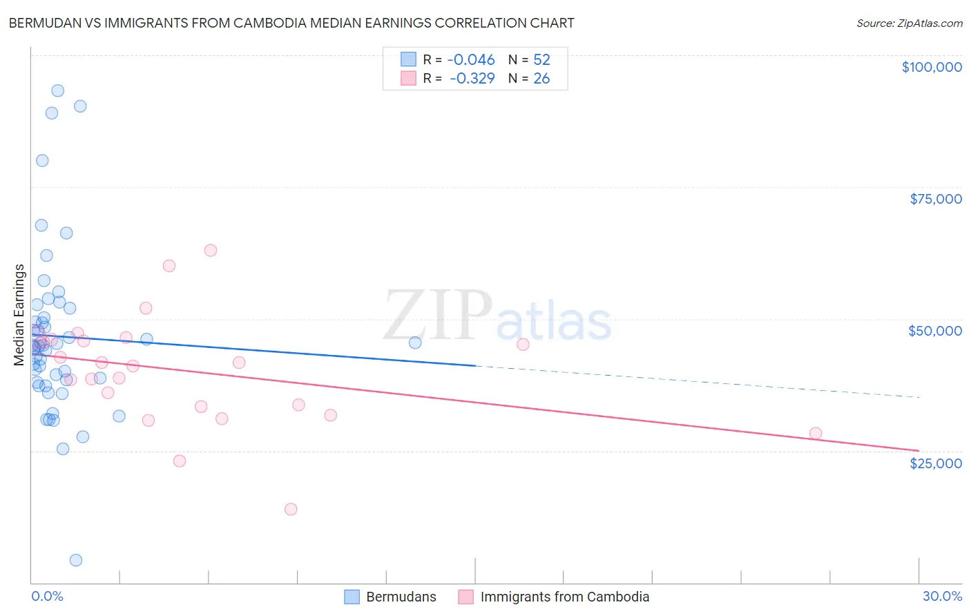 Bermudan vs Immigrants from Cambodia Median Earnings