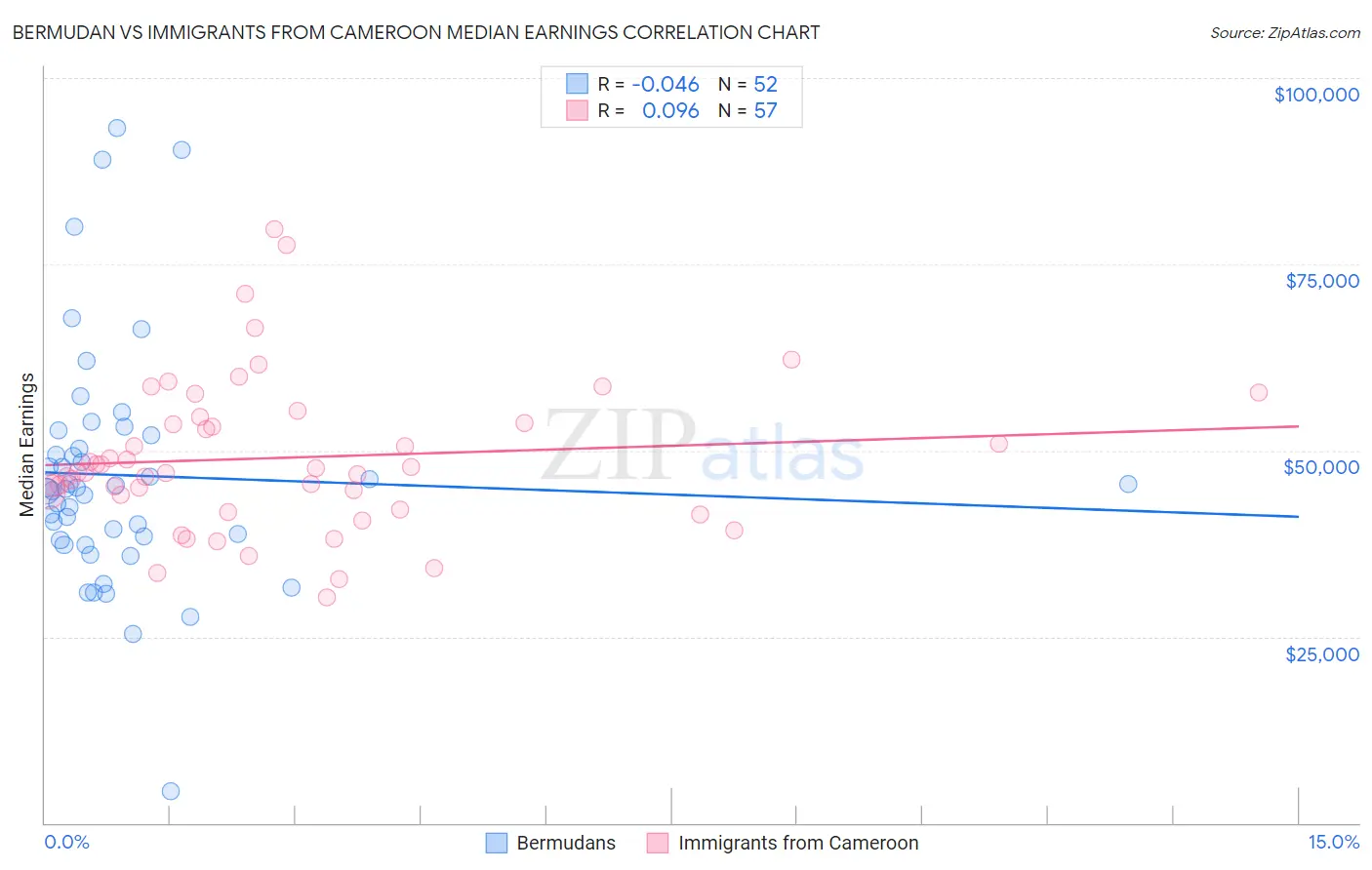 Bermudan vs Immigrants from Cameroon Median Earnings