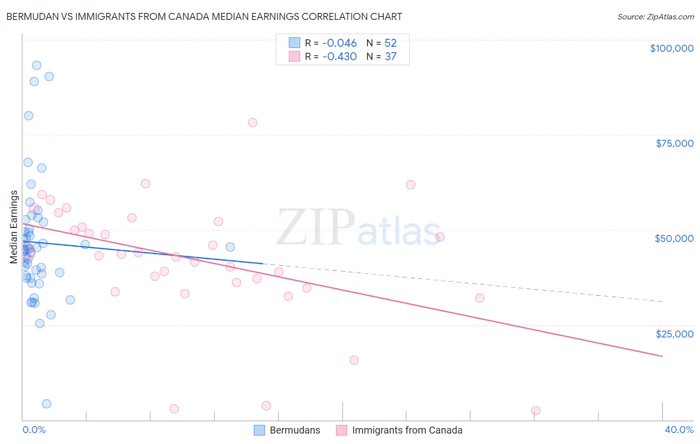 Bermudan vs Immigrants from Canada Median Earnings