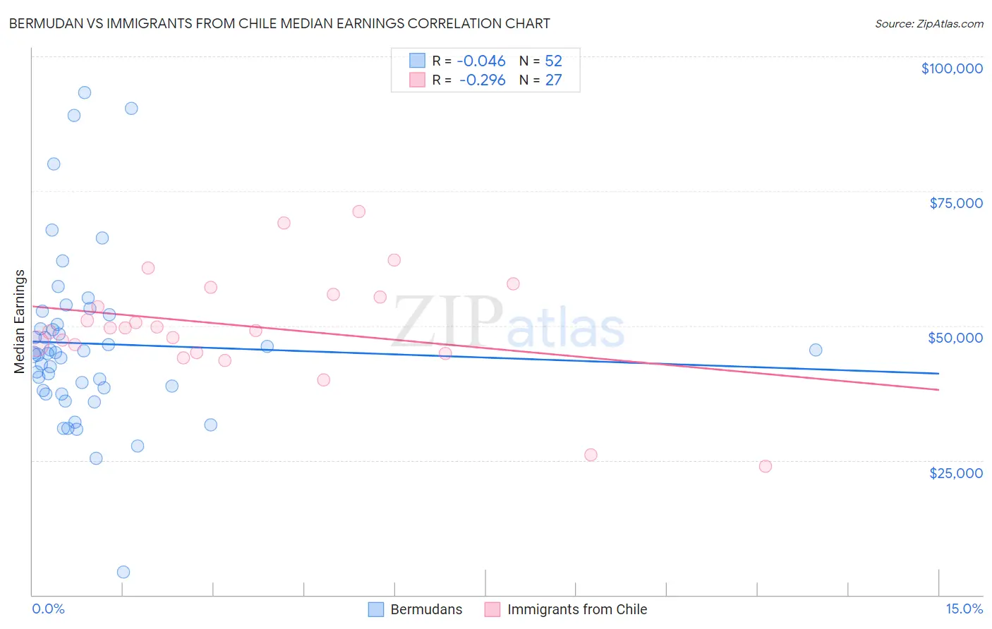Bermudan vs Immigrants from Chile Median Earnings