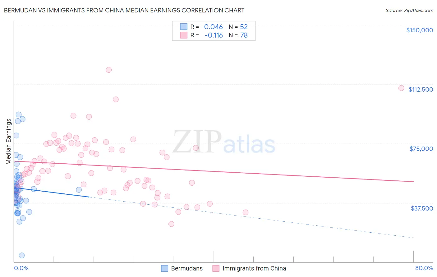 Bermudan vs Immigrants from China Median Earnings