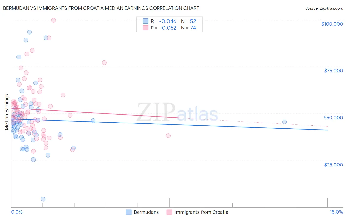 Bermudan vs Immigrants from Croatia Median Earnings