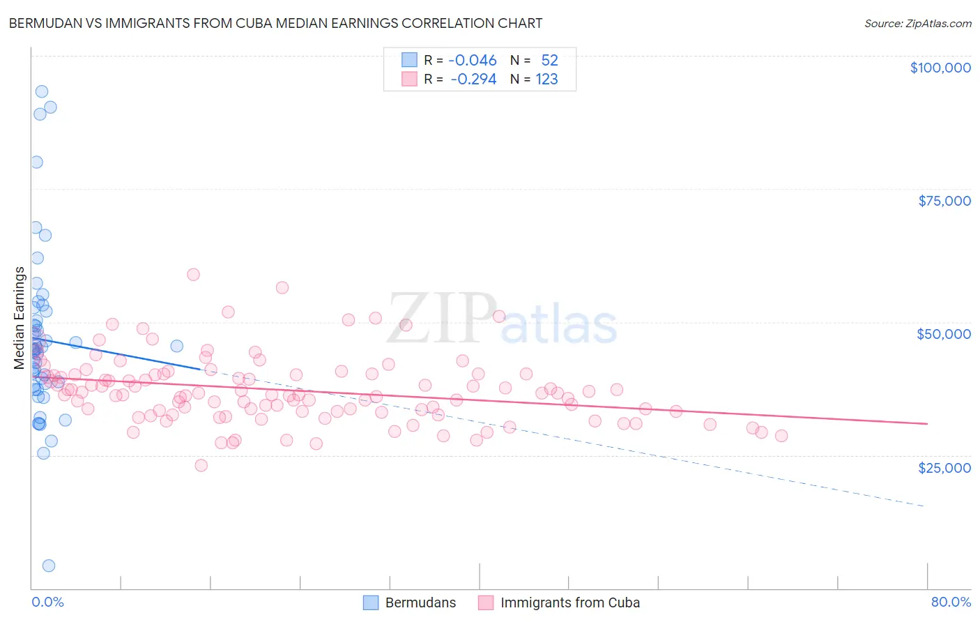 Bermudan vs Immigrants from Cuba Median Earnings