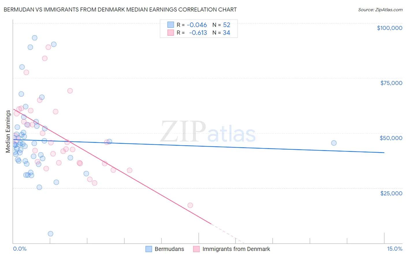 Bermudan vs Immigrants from Denmark Median Earnings