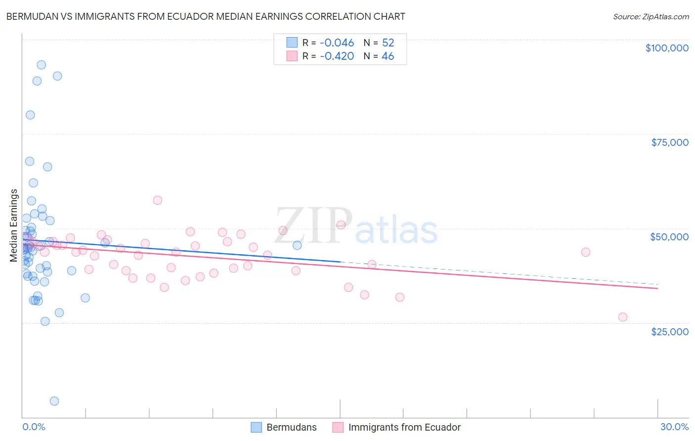 Bermudan vs Immigrants from Ecuador Median Earnings