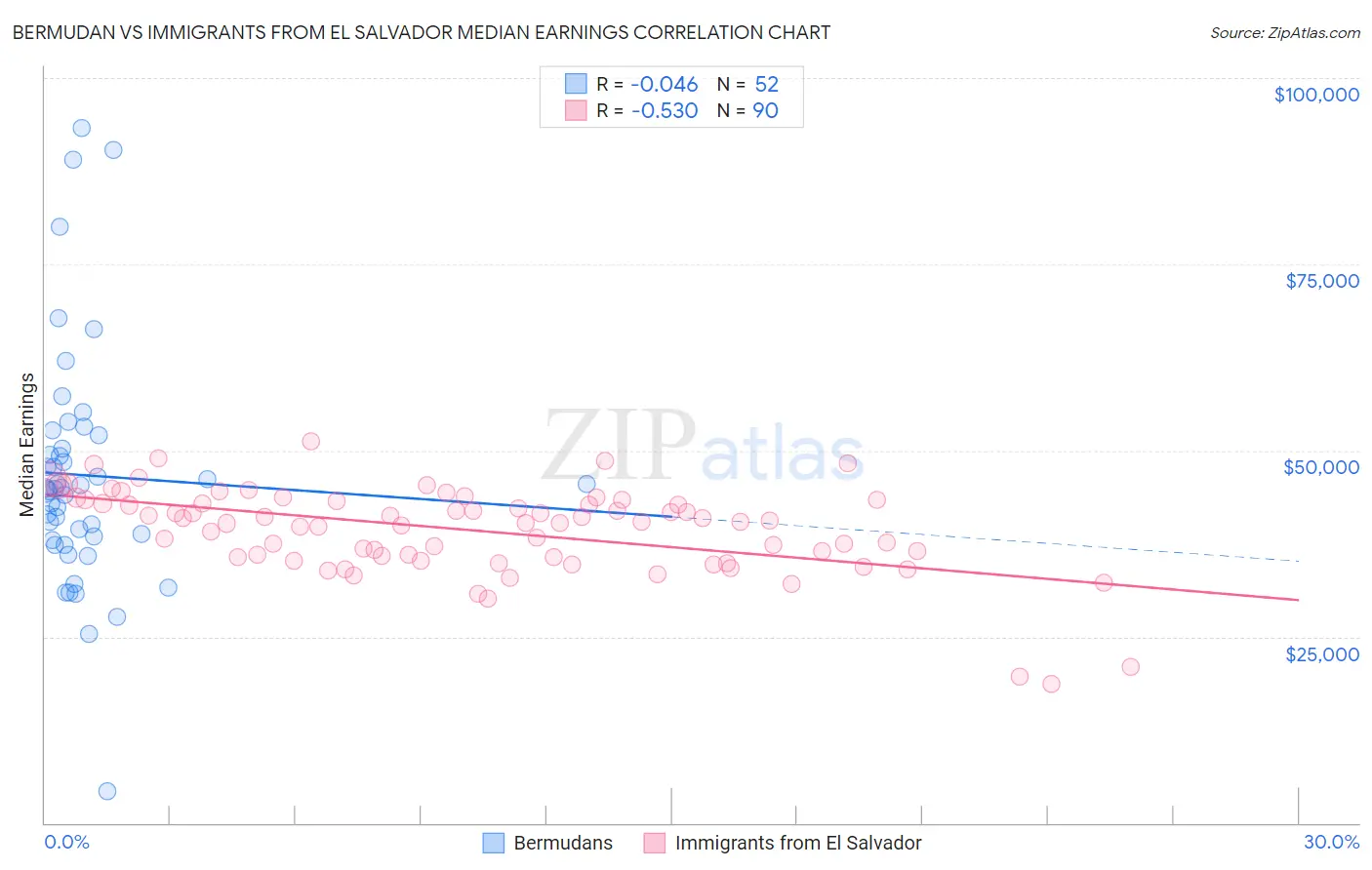 Bermudan vs Immigrants from El Salvador Median Earnings