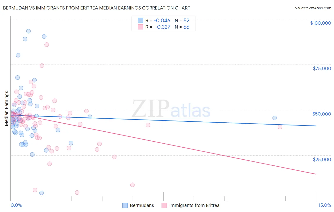 Bermudan vs Immigrants from Eritrea Median Earnings