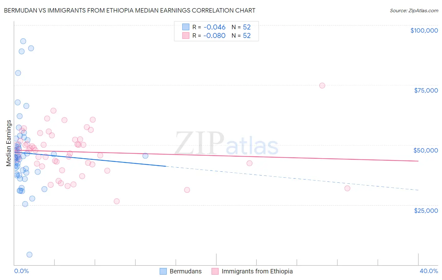 Bermudan vs Immigrants from Ethiopia Median Earnings