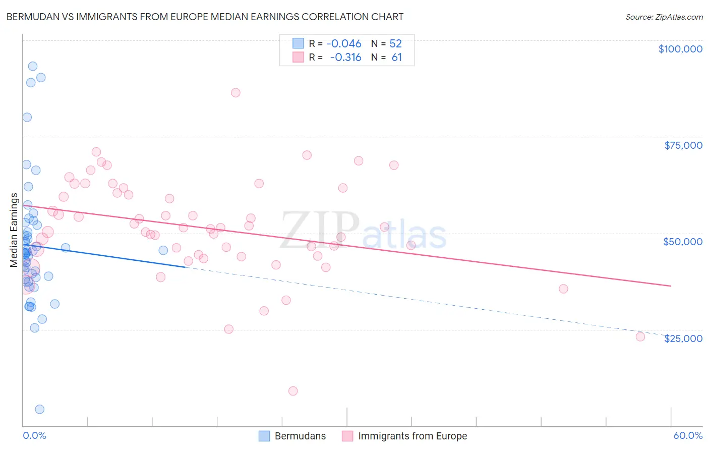 Bermudan vs Immigrants from Europe Median Earnings