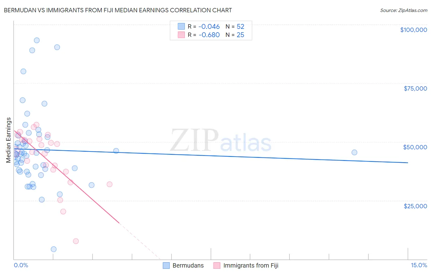 Bermudan vs Immigrants from Fiji Median Earnings