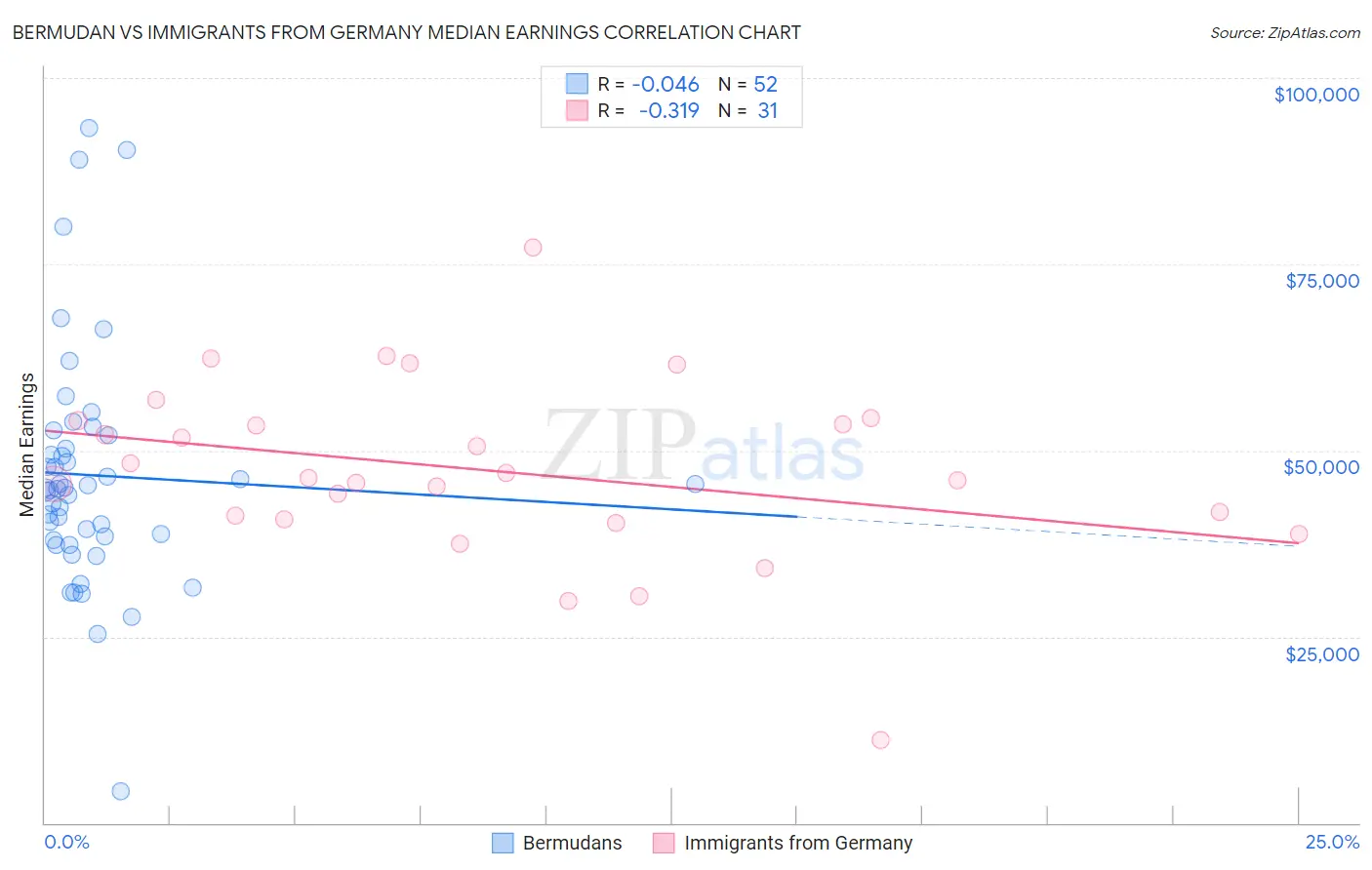 Bermudan vs Immigrants from Germany Median Earnings