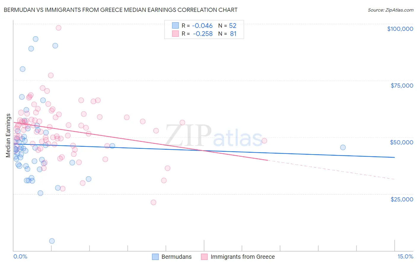 Bermudan vs Immigrants from Greece Median Earnings