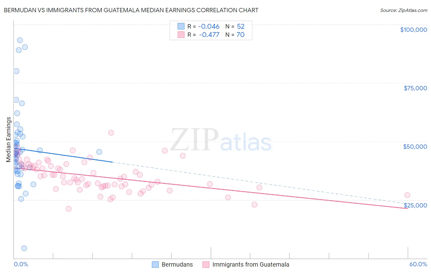Bermudan vs Immigrants from Guatemala Median Earnings