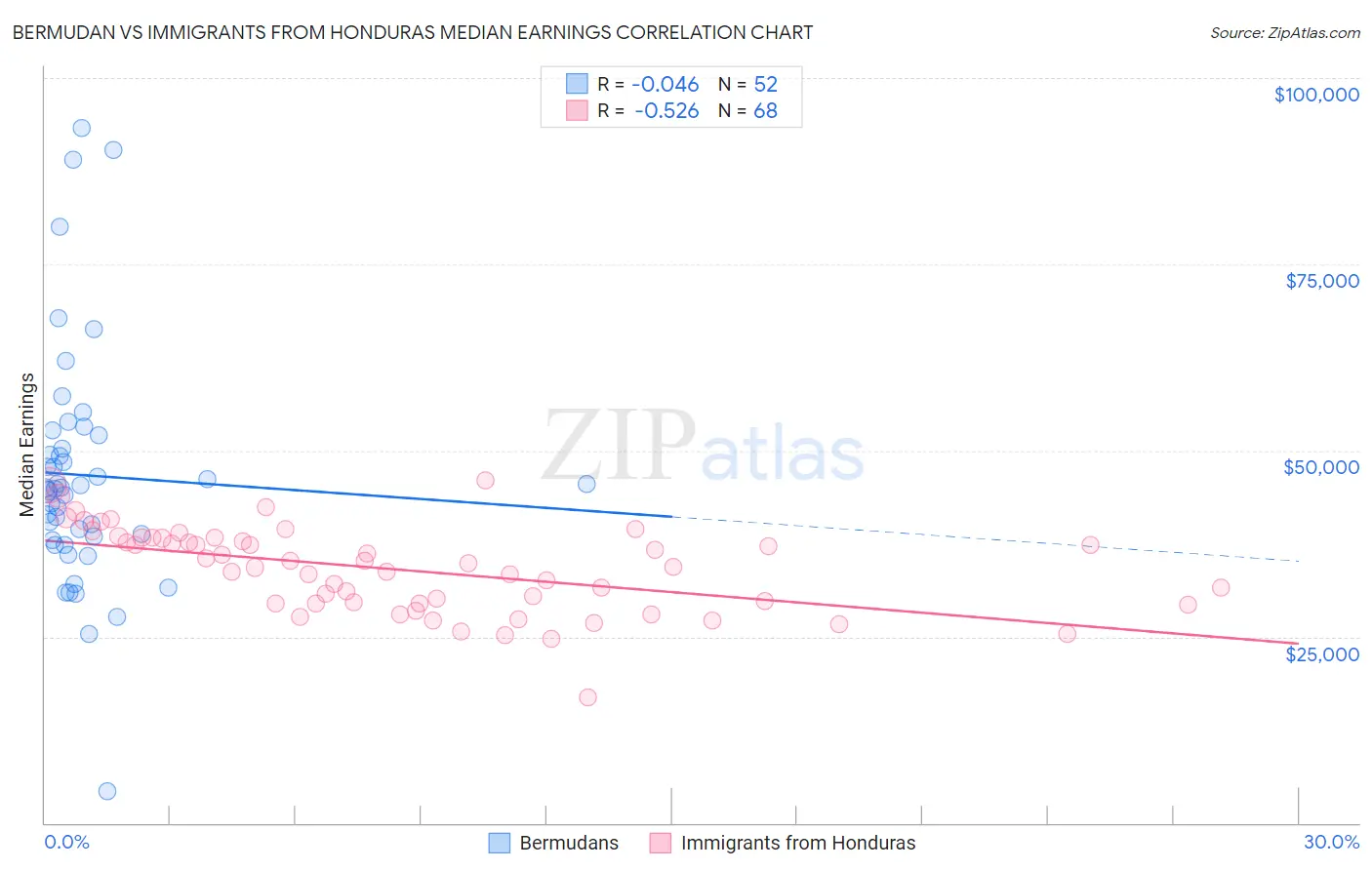 Bermudan vs Immigrants from Honduras Median Earnings