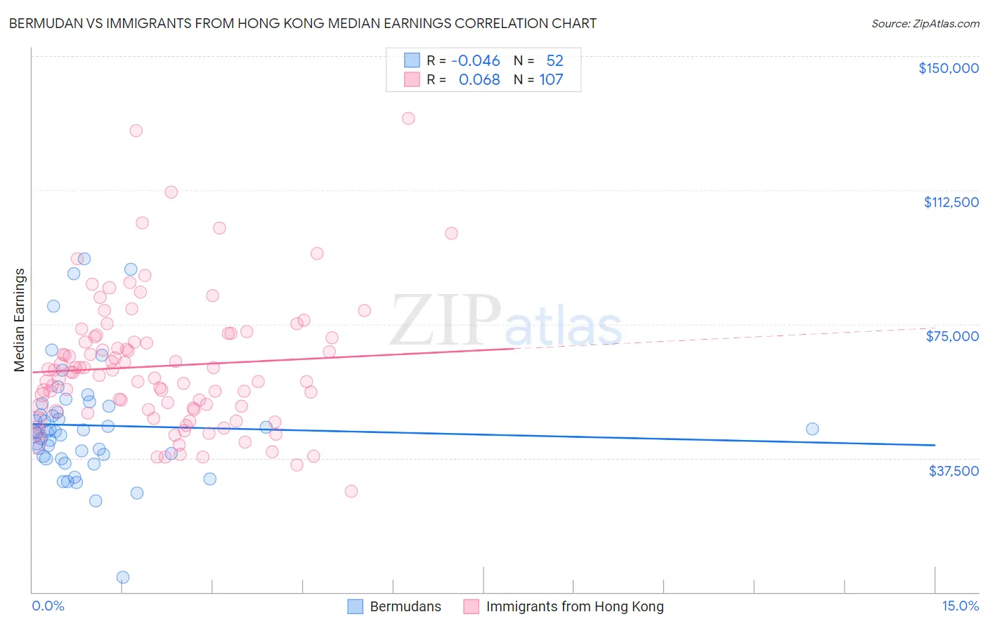 Bermudan vs Immigrants from Hong Kong Median Earnings