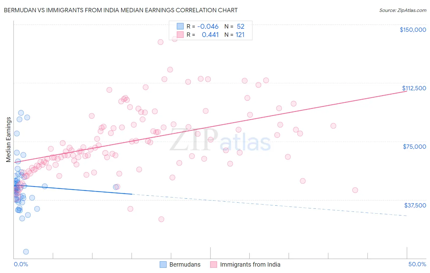 Bermudan vs Immigrants from India Median Earnings